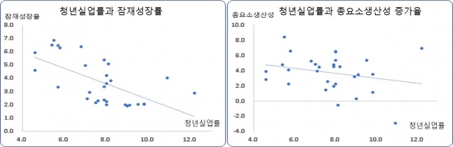청년실업률과 잠재성장률 및 총요소생산성 증가율간 관계(단위 : %포인트). 한국경제연구원 제공