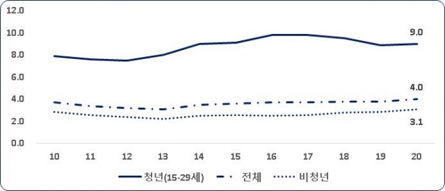 실업률 추이(단위 : %). 한국경제연구원 제공