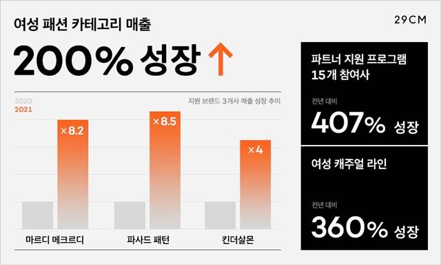 온라인 셀렉트샵 29CM가 브랜드 파트너 지원 프로그램 도입으로 시너지를 더해 올 1분기부터 3분기까지의 여성 패션 카테고리 매출이 전년대비 200% 성장했다./사진제공=29CM