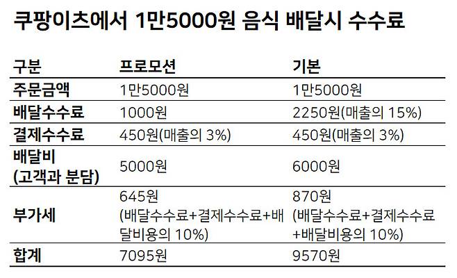 현행 쿠팡이츠 수수료 시스템. 대다수 가맹점주가 프로모션 요금(왼쪽)을 적용받고 있다.