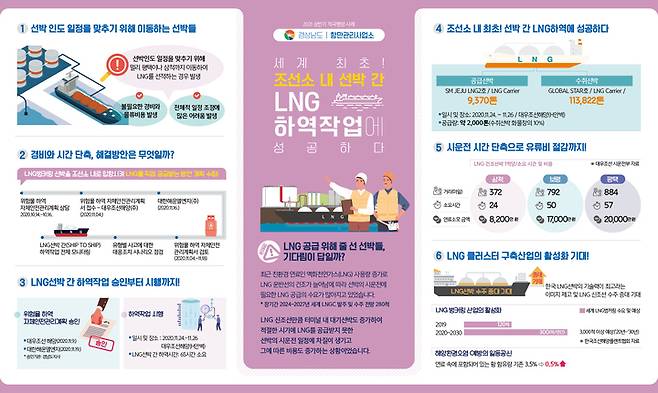 행정안전부의 ‘2021년 상반기 적극행정 우수사례’로 선정된 경상남도 항만관리사업소의 '조선소 내 선박 간(Ship to Ship) LNG 하역작업 최초 성공' 사례 개념도. *재판매 및 DB 금지