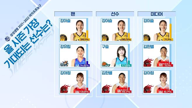 올 시즌 가장 기대되는 선수는? [WKBL 제공. 재판매 및 DB 금지]