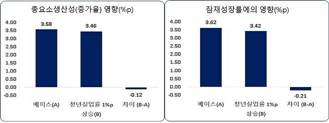 청년실업률이 총요소생산성·잠재성장률에 미치는 영향 [한국경제연구원 제공]