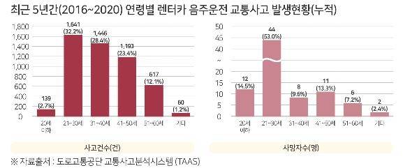 최근 5년간 연령별 렌터카 음주운전 교통사고 발생현황 [교통안전공단 제공. 재판매 및 DB 금지]