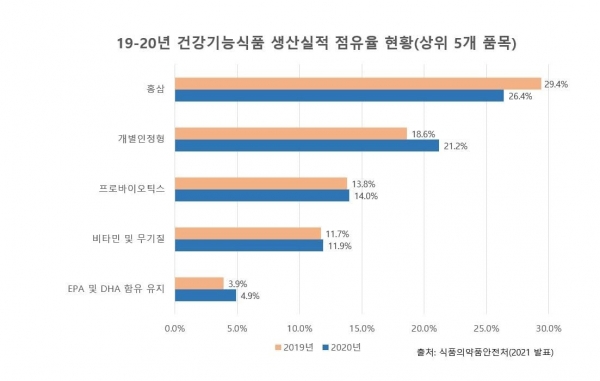 2019-20년 건강기능식품 생산실적 점유율 현황(상위 5개 품목). 출처:식품의약품안전처