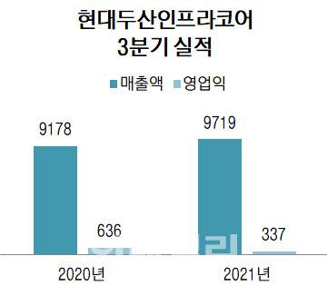 연결 기준, 단위=억원, 자료=현대두산인프라코어
