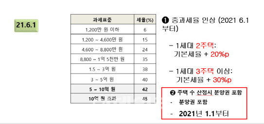 양도세 과세표준 및 중과세율 표, 자료 : 최인용 세무사