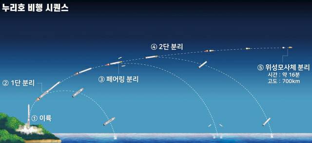 누리호 비행 과정(사진=한국항공우주연구원)