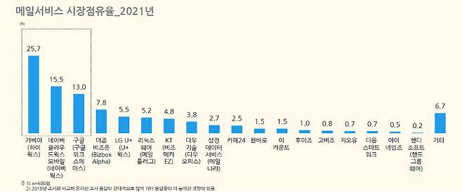 메일 시장점유율
