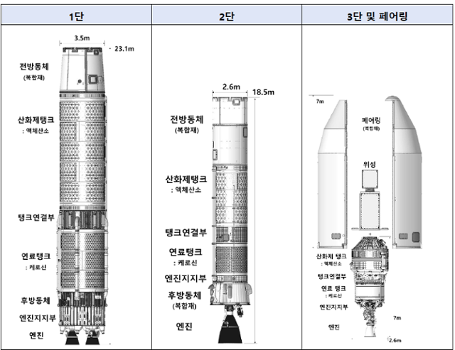 누리호 각 단 모습. 한국항공우주연구원 제공