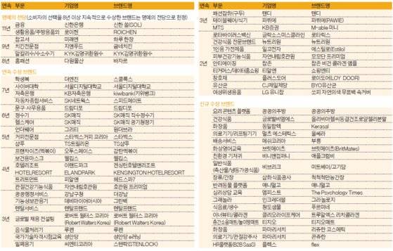 2021 소비자의 선택 수상 업체 및 브랜드