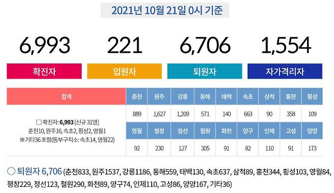 강원도 인터넷 홈페이지 코로나19 발생현황 화면 캡처.