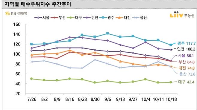 10월18일 기준 지역별 매수우위지수 주간 추이 /사진=리브부동산