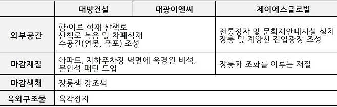 김포장릉 주변 아파트 건설사업자 3사 개선안 주요내용