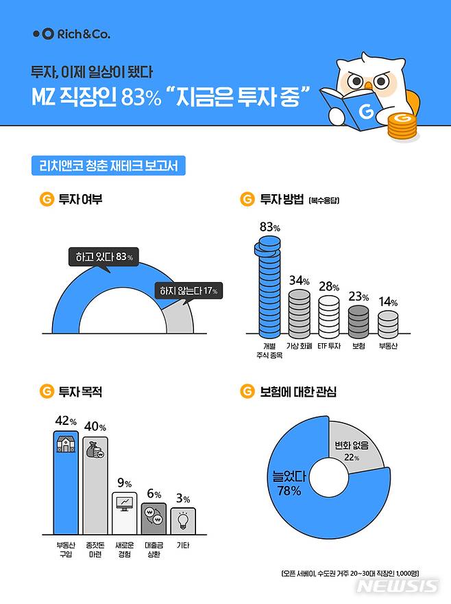 [서울=뉴시스] 리치앤코가 수도권에 거주하는 MZ 세대 직장인 남녀 1000명을 대상으로 투자 생활 관련 설문조사를 진행했다. MZ세대 83%는 '지금 현재 투자하고 있다'고 답해 일상화 된 MZ세대의 투자 풍속도를 확인할 수 있었다. (사진=리치앤코 제공) 2021.10.21. photo@newsis.com *재판매 및 DB 금지