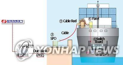 육상전기공급설비(AMP) `개념도 [부산항만공사 제공]