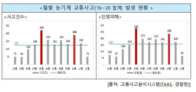 농기계 교통사고 현황 [행정안전부 제공. 재판매 및 DB 금지]