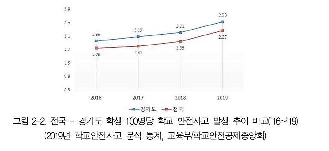 학교 안전사고 예방을 위한 정책 연구 보고서 발췌 [경기도교육청 제공. 재판매 및 DB금지]