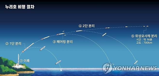 누리호 비행 절차 [한국항공우주연구원 홈페이지 캡처.재판매 및 DB금지]