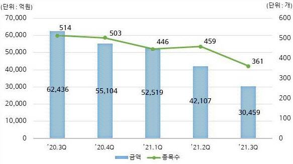 분기별 DLS 발행현황. (출처=한국예탁결제원)
