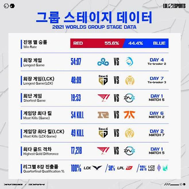 2021 월드 챔피언십 그룹 스테이지 경기 시간 및 킬 데이터. 사진=LCK 제공