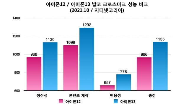 아이폰12/13 밥코 크로스마크 성능 비교. (사진=지디넷코리아)