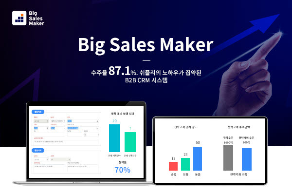 휴넷이 기업 CRM 솔루션 빅 세일즈 메이커(Big Sales Maker)를 출시했다