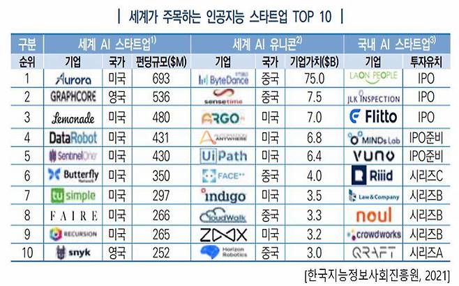 세계가 주목하는 인공지능 스타트업 목록, 출처=한국지능정보사회진흥원(NIA)