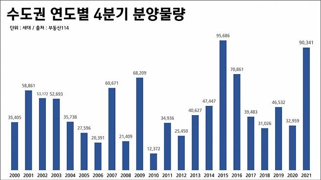 수도권 연도별 4분기 분양 물량 /사진=부동산R114