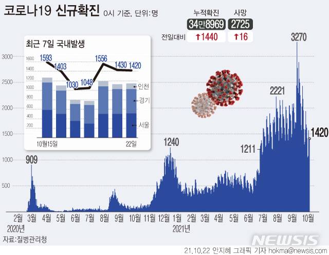 [서울=뉴시스] 22일 0시 기준 누적 코로나19 확진자 수는 전날보다 1440명 증가한 34만8969명이다. 지역별로 서울 513명, 경기 512명, 인천 120명 등 전국 확진자의 80.6%인 1145명이 수도권에서 발생했다. (그래픽=안지혜 기자)  hokma@newsis.com