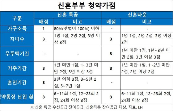 자료: LH