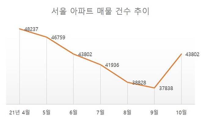매월 22일 기준. 단위=건 [자료=아실]