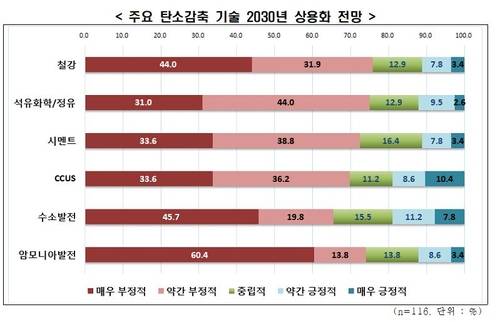 주요 탄소감축 기술 2030년 상용화 전망./=전국경제인연합회