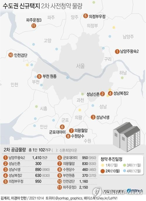 [그래픽] 수도권 신규택지 2차 사전청약 물량 (서울=연합뉴스) 장예진 기자 = jin34@yna.co.kr