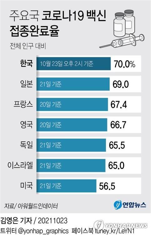 [그래픽] 주요국 코로나19 백신 접종완료율 (서울=연합뉴스) 김영은 기자 = 0eun@yna.co.kr
    트위터 @yonhap_graphics  페이스북 tuney.kr/LeYN1