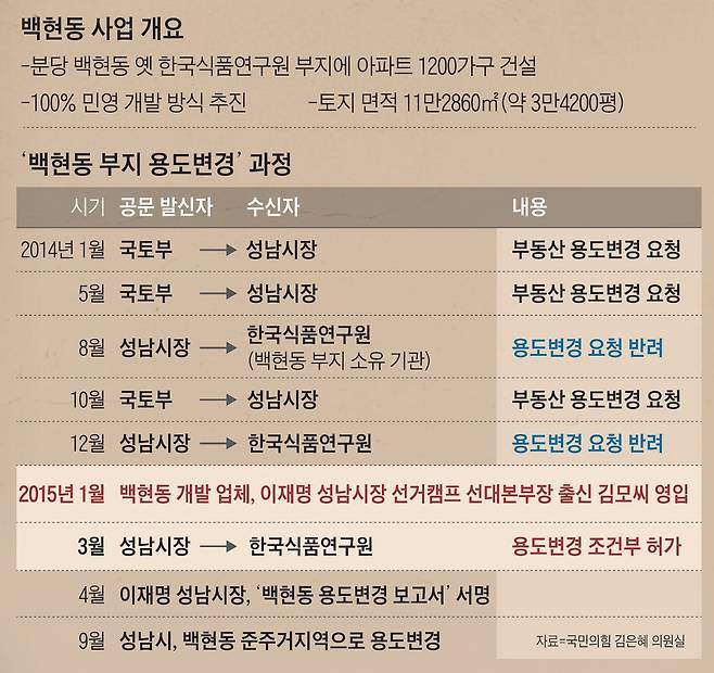 ‘백현동 부지 용도변경’ 과정