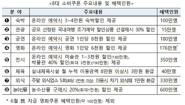 지난해 7월 30일 발표한 1차 소비쿠폰 주요 내용./기재부
