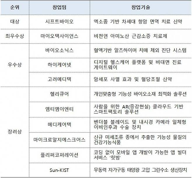 홍릉강소특구 이노폴리스캠퍼스 GRaND-K 창업학교 최종 입상기업&nbsp;명단. KIST 제공