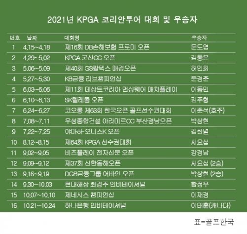 한국프로골프(KPGA) 코리안투어 2021시즌 우승자 명단. 이태훈 프로 '하나은행 인비테이셔널' 우승. 표=골프한국