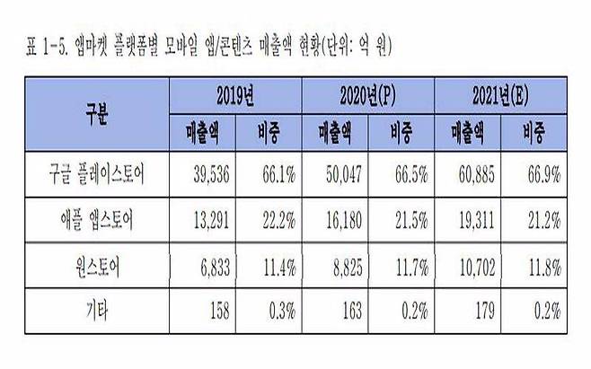 앱 마켓 플랫폼 별 매출액 현황, 출처=한국모바일산업협회