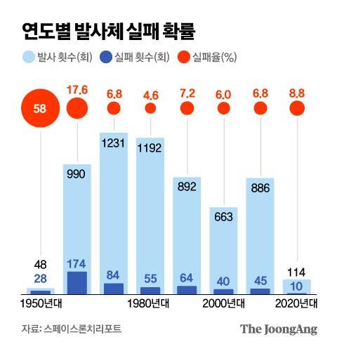 연도별 발사체 실패 확률. 그래픽=김영옥 기자 yesok@joongang.co.kr