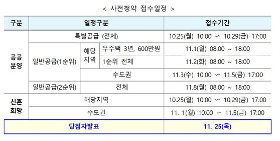 2차 사전청약 일정. [LH]