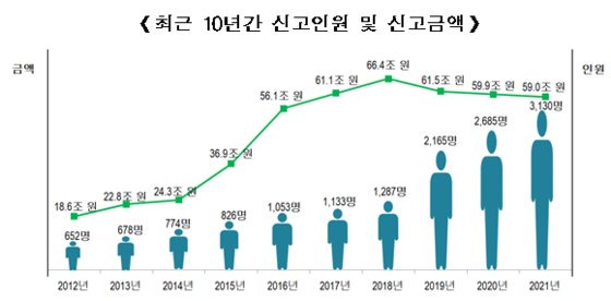 해외금융계좌 신고인원 및 금액 추이. 국세청