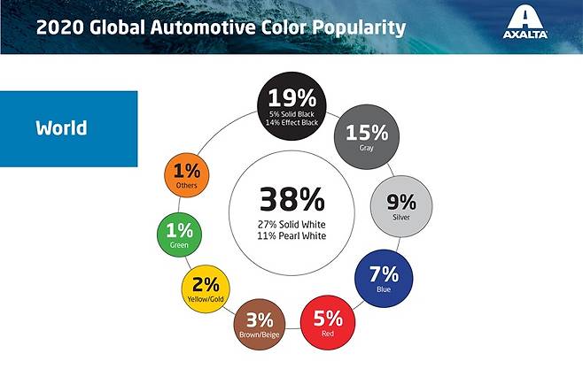 2020 글로벌 인기색상 [자료출처=엑솔타]