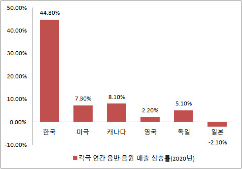 자료: IFPI 글로벌 음악 보고서