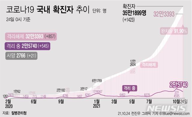 [서울=뉴시스] 24일 0시 기준 코로나19 누적 확진자는 전날 0시 이후 1423명 늘어난 35만1899명이다. 사망자는 21명이 증가해 누적 2766명으로 집계됐다. 현재 격리돼 치료 중인 환자는 545명 증가한 총 2만5740명이다. (그래픽=전진우 기자) 618tue@newsis.com