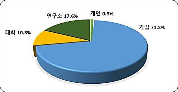 출원 주체별 디지털 홀로그램 기술 국내 특허출원 현황(2000~2020) *재판매 및 DB 금지