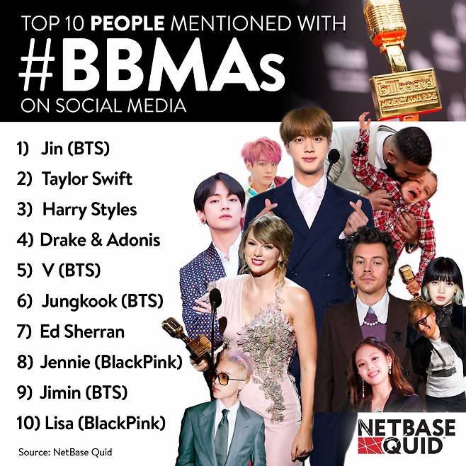 방탄소년단 진, 10월 전 세계 SNS 언급 인물 톱3..'SNS King Kim Seokjin'