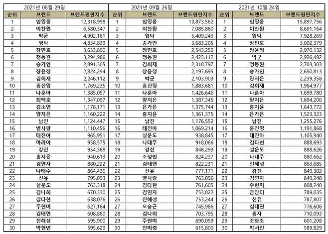 이찬원, 10월 트로트 가수 브랜드 평판 톱2