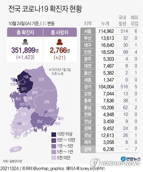 [그래픽] 전국 코로나19 확진자 현황 (서울=연합뉴스) 김영은 기자 = 24일 중앙방역대책본부는 이날 0시 기준 국내 신종코로나바이러스 감염증(코로나19) 신규 확진자가 1천423명 늘어 누적 35만1천899명이라고 밝혔다.
    0eun@yna.co.k
    트위터 @yonhap_graphics  페이스북 tuney.kr/LeYN1